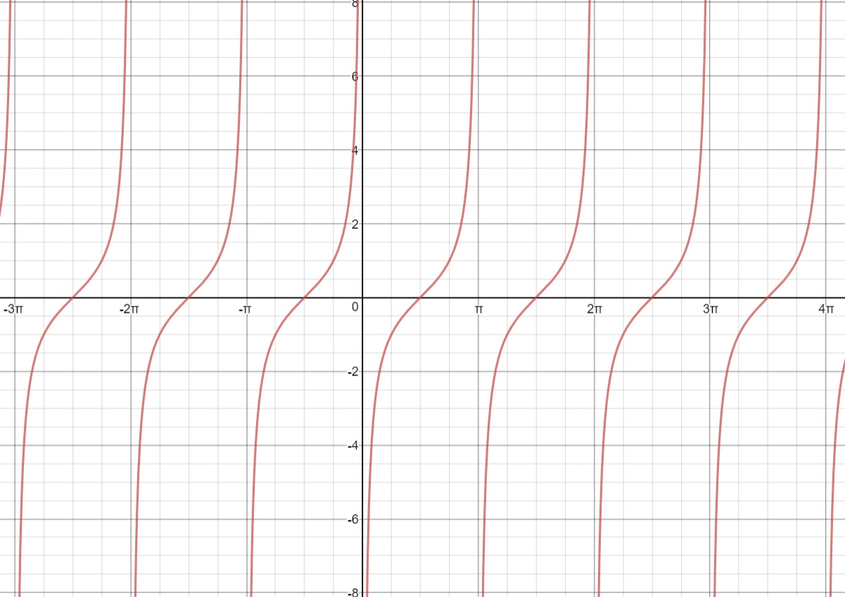 how-do-you-draw-the-graph-of-y-cotx-for-0